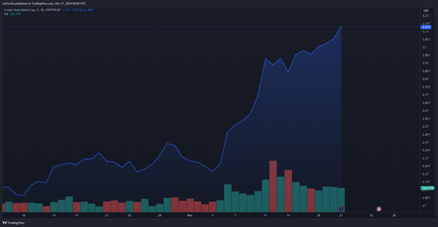 CRYPTOCAP:TOTAL Chart Image by JetEncila