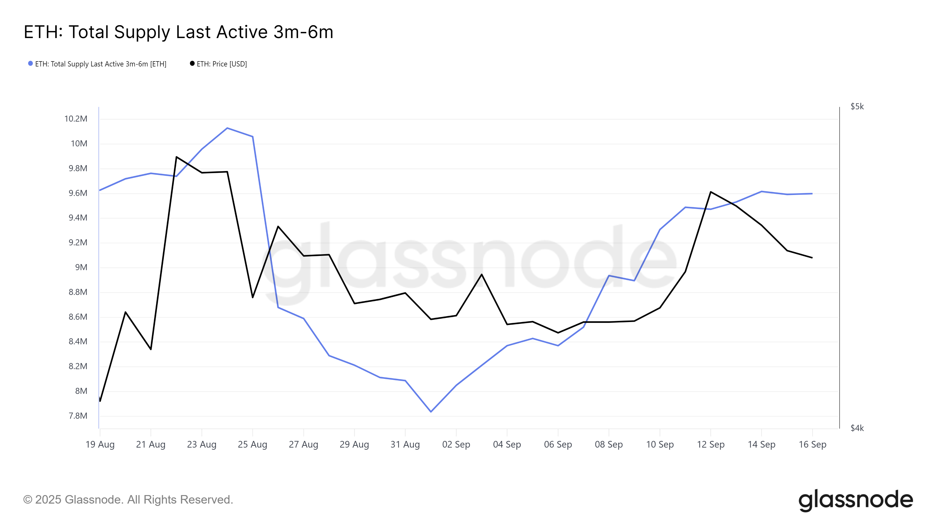 Ethereum Supply Last Active 3-6 Months Ago