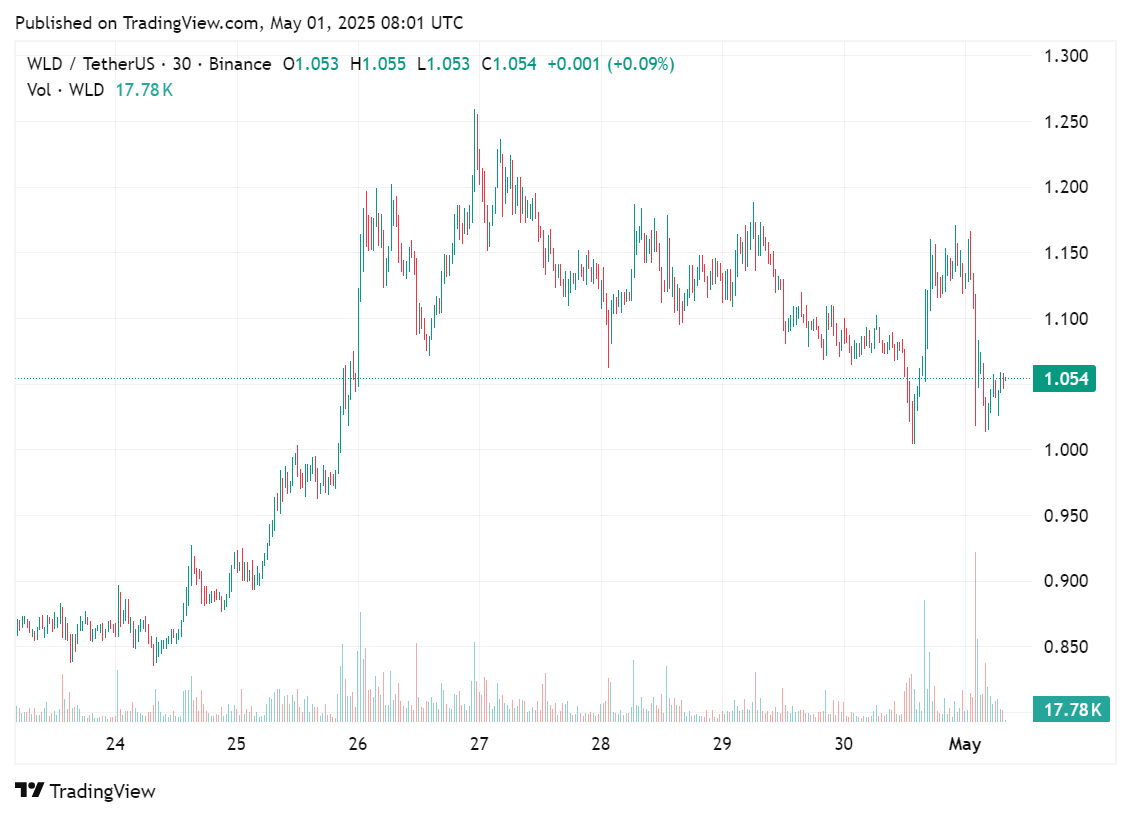 Price chart of World's native token, Worldcoin or WLD in the past few days, May 1, 2025 | Source: crypto.news