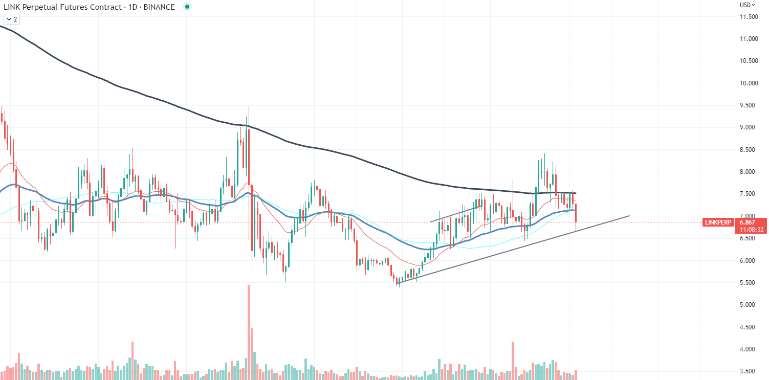 Рыночные показатели Chainlink (LINK) показывают неожиданные тенденции