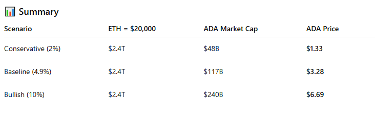 ChatGPT forecast for Cardano if Ethereum reaches $20,000