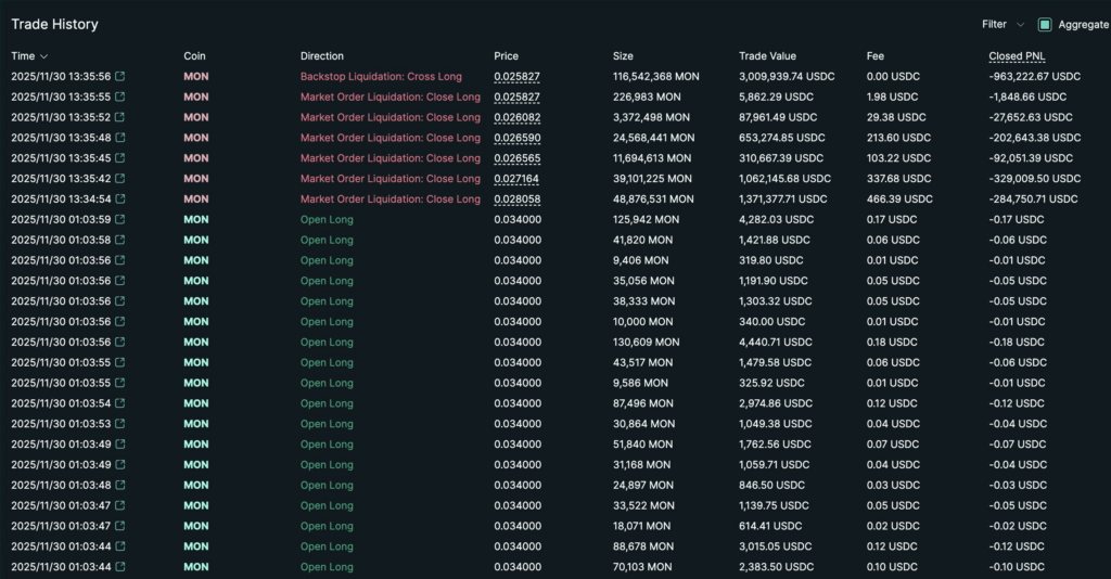 Начало торгов токеном MON принесла трейдеру убытки в $2 млн Начало торгов токеном MON принесла трейдеру убытки в $2 млн