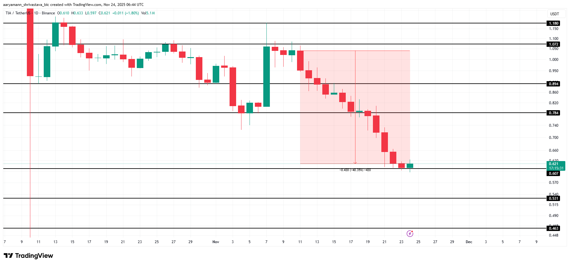 Análisis de Precio de TIA.