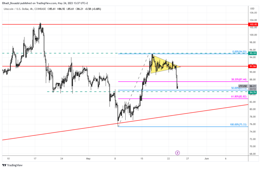 الرسم البياني  4سا لسعر لايتكوين LTC