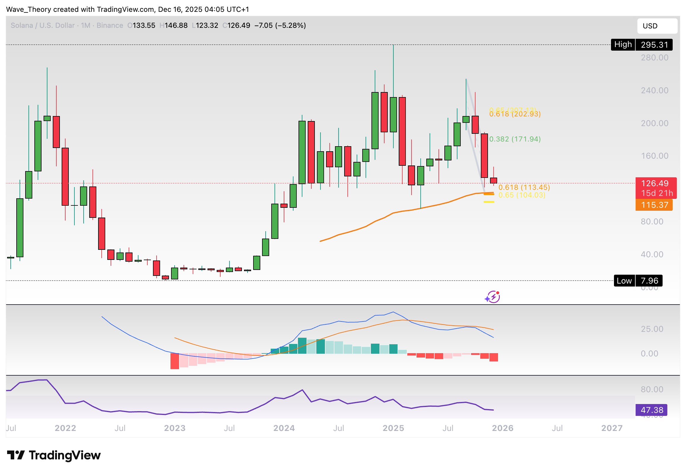 Solana Preis Chart Tradingview