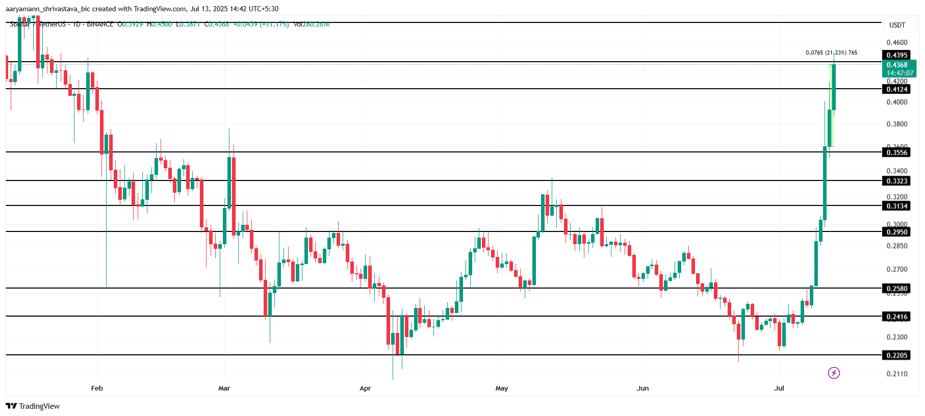 Анализ цены XLM. 