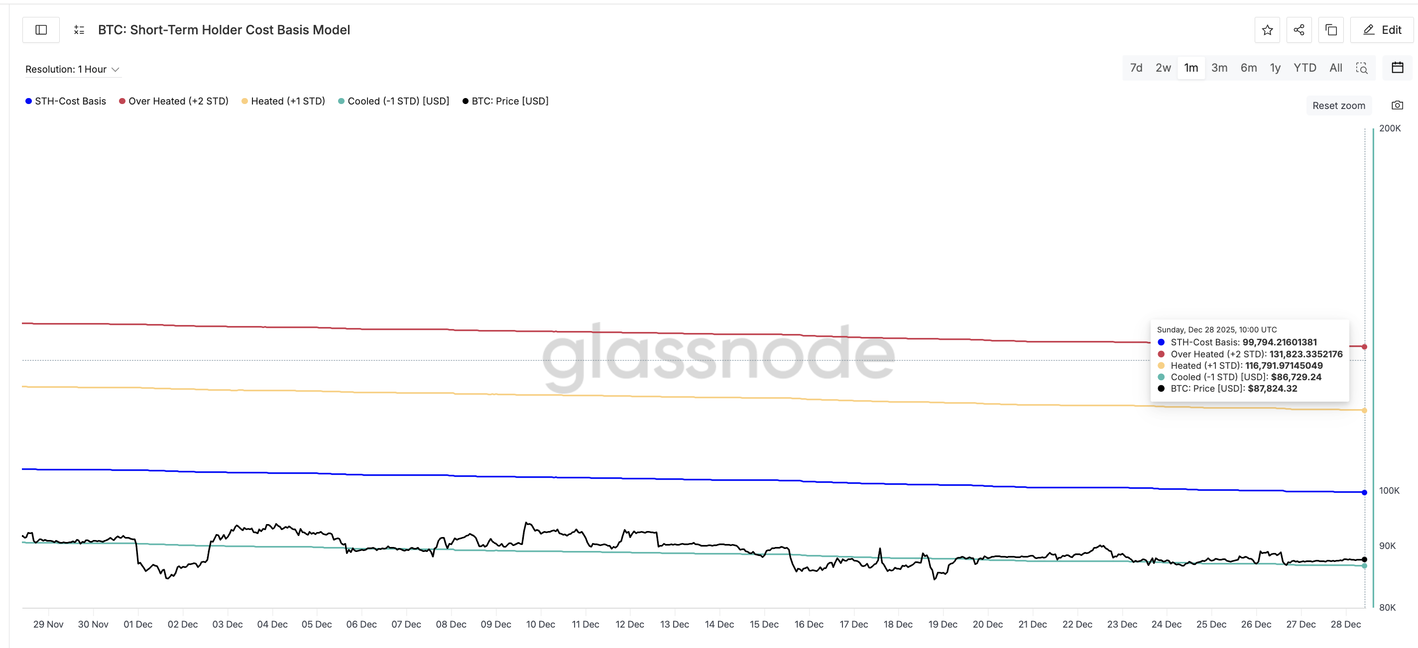 Базисная модель стоимости