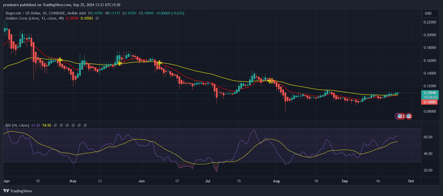 Dogecoin Price Prediction