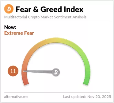 The crypto fear and greed index on November 20