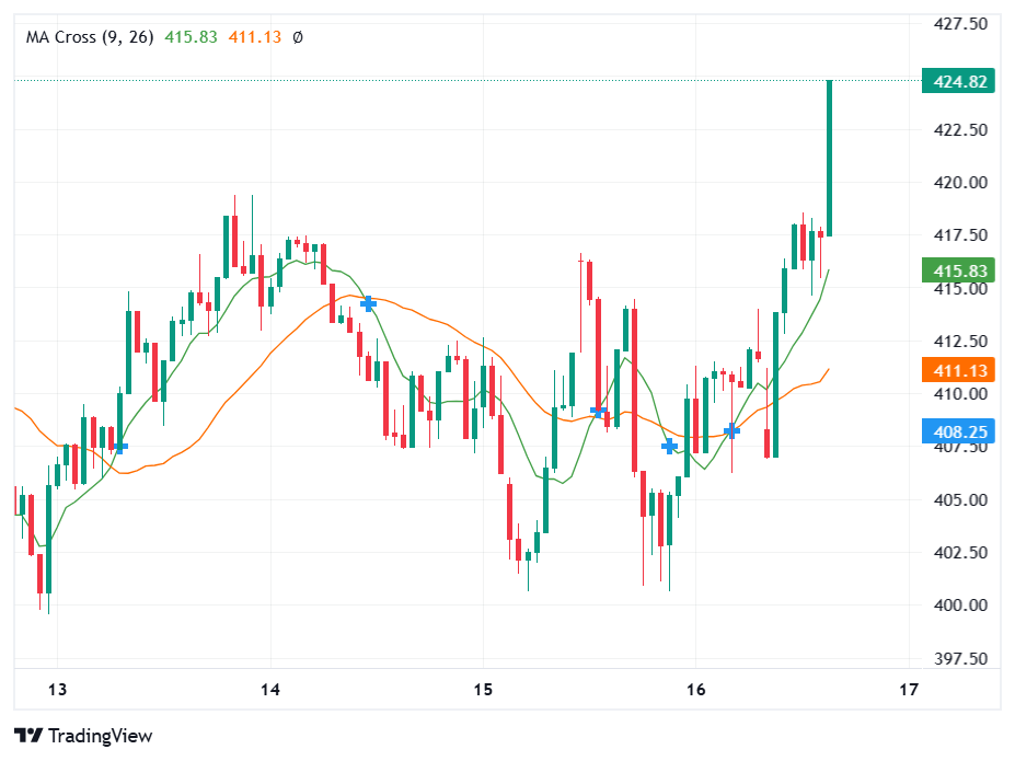 Monero (XMR) Jumps 15%, Now Most Profitable Top 20 Crypto 3 Article image