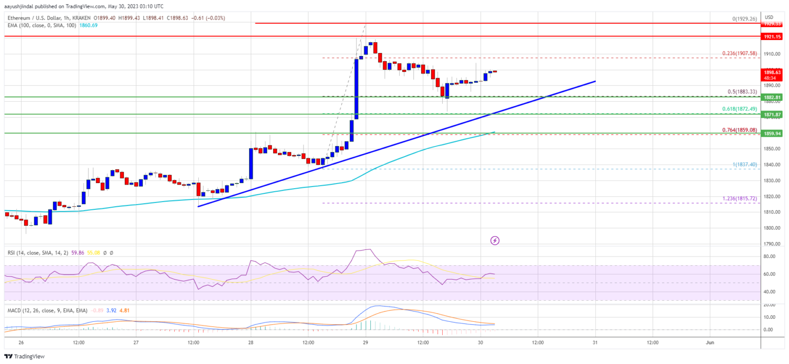 Indikator Kunci Harga Ethereum Menyarankan Kasus Penguatan Untuk Melonjak Menjadi $2K