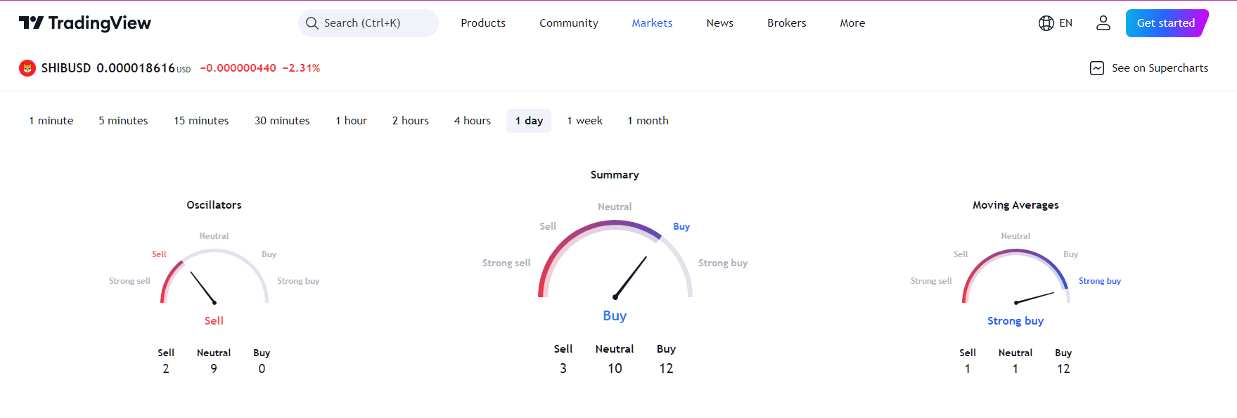 By TradingView - SHIB Technical Indicators