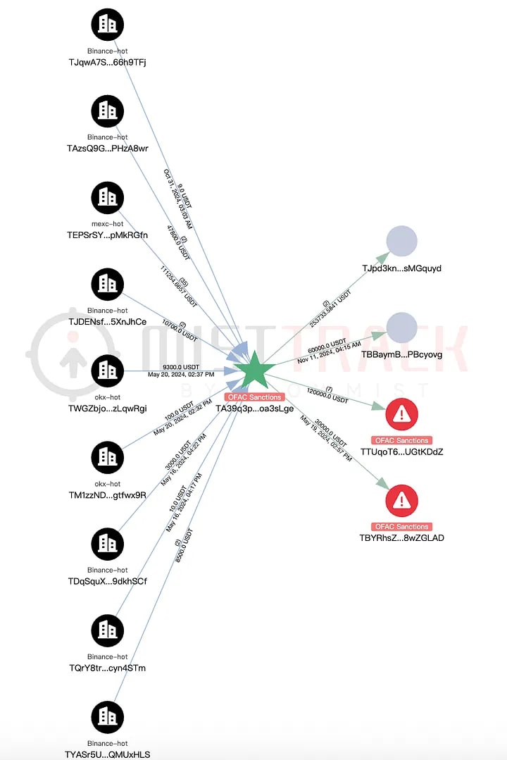 Связь заблокированных адресов с крупными биржами