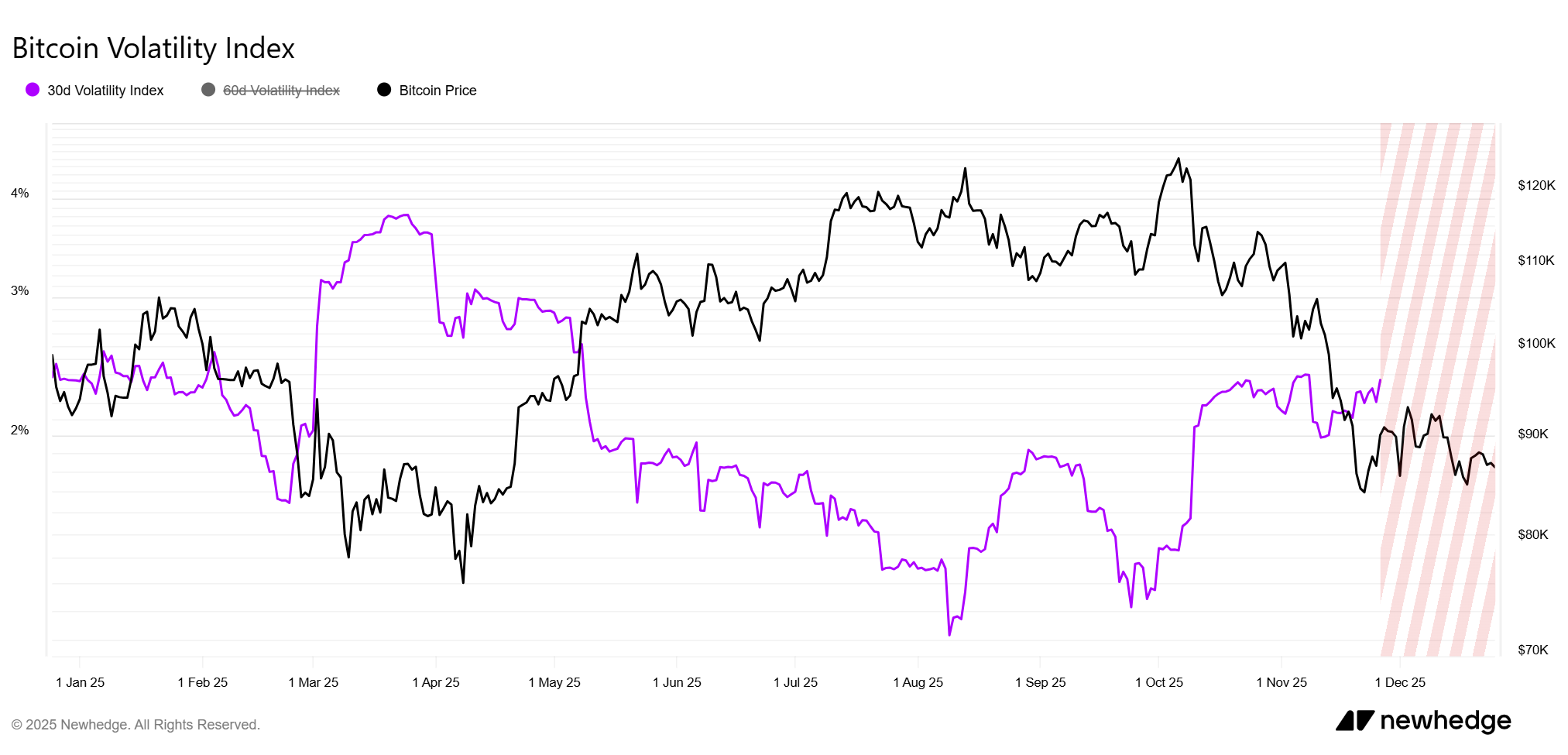 Bitcoin 30-day Volatility Index and Price Performance