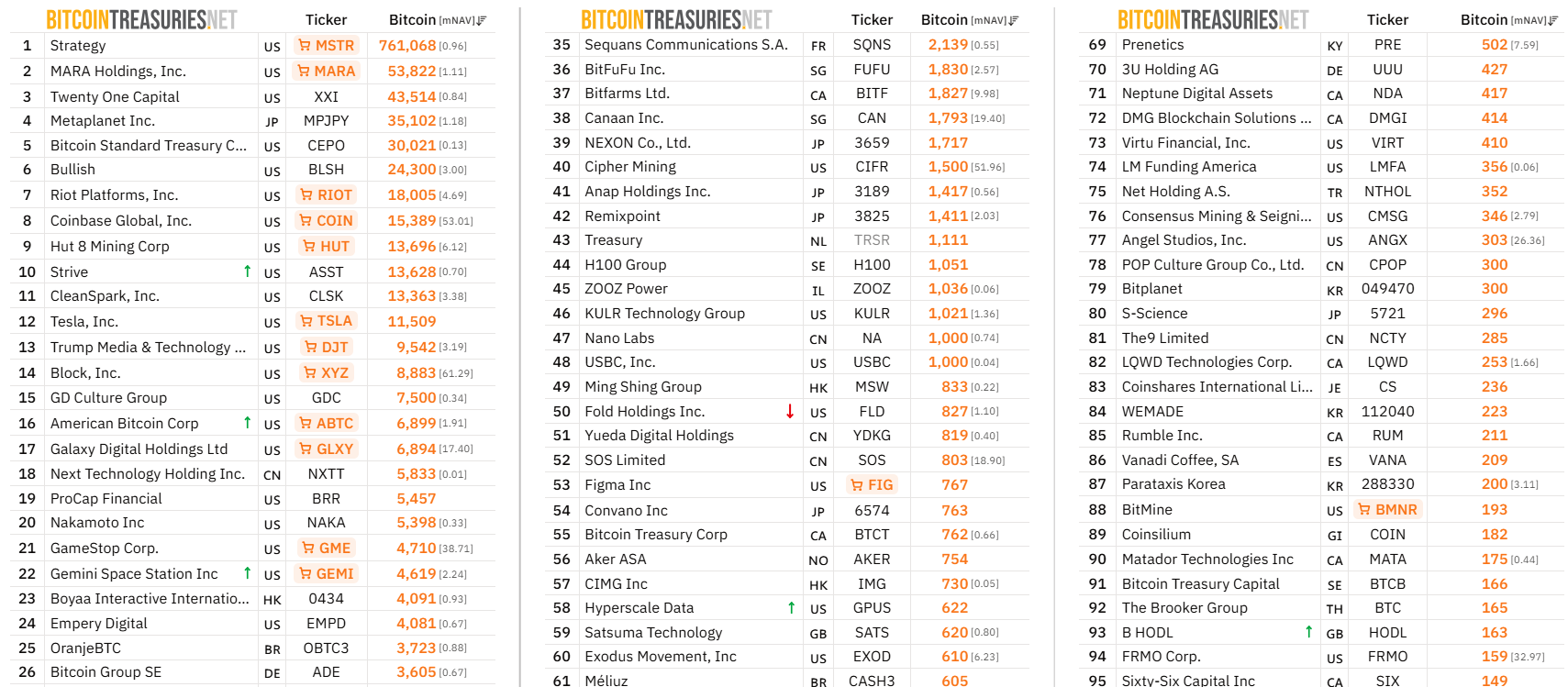 Top 100 Public Bitcoin Treasury Companies