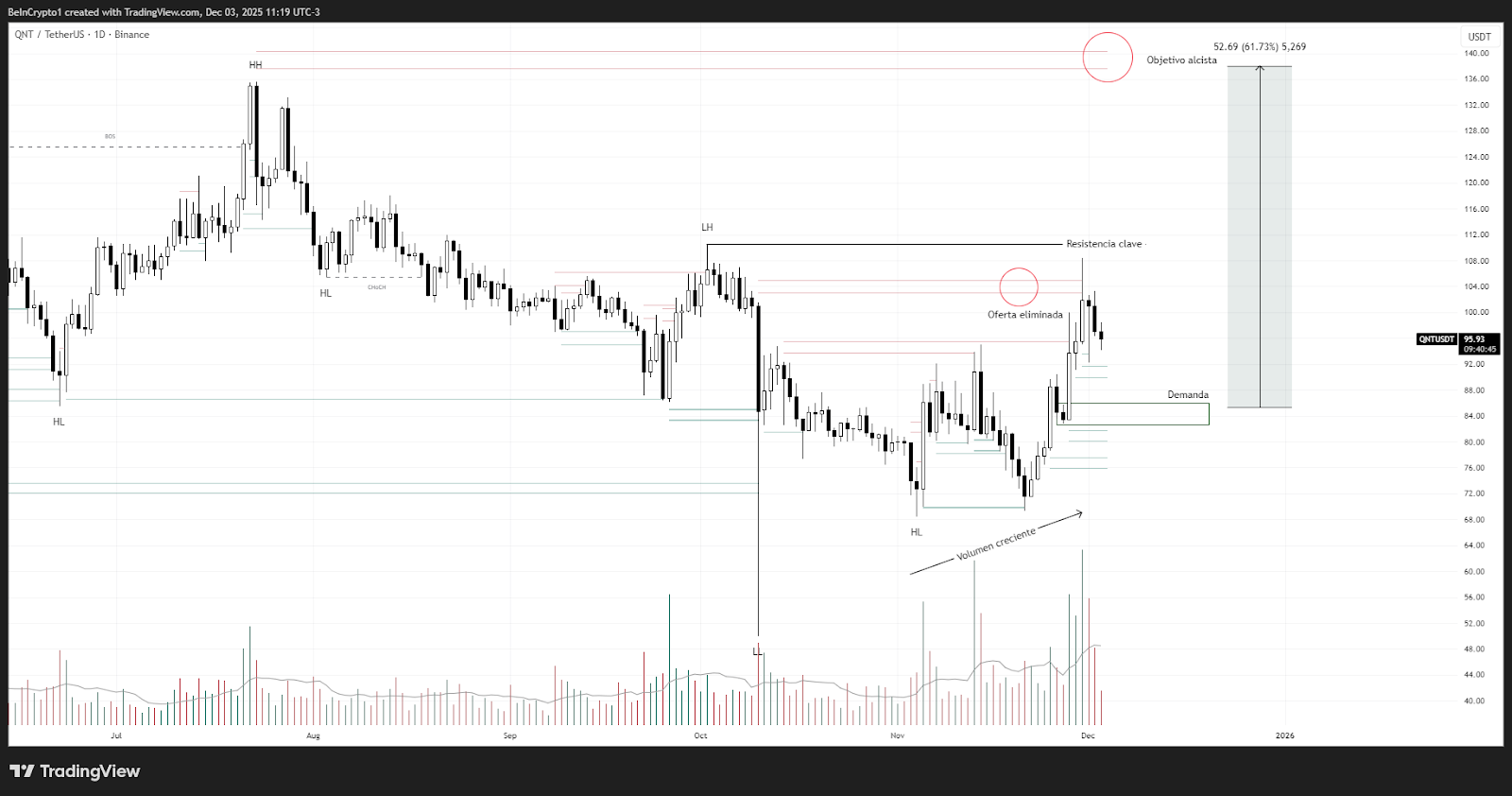 Análisis del precio de Quant (QNT). Fuente: TradingView
