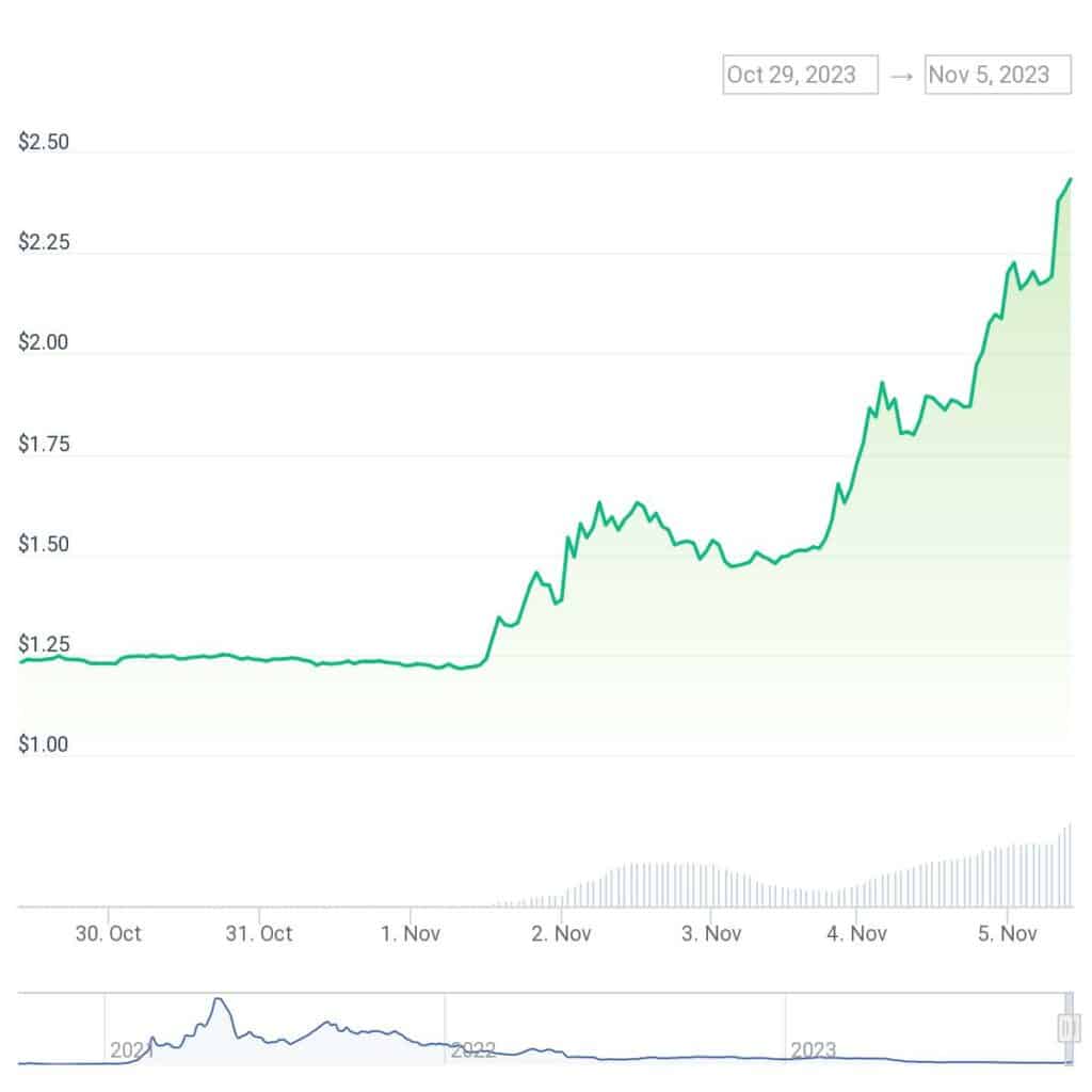 PancakeSwap surges 92% as defi tokens record outsized price increases - 1