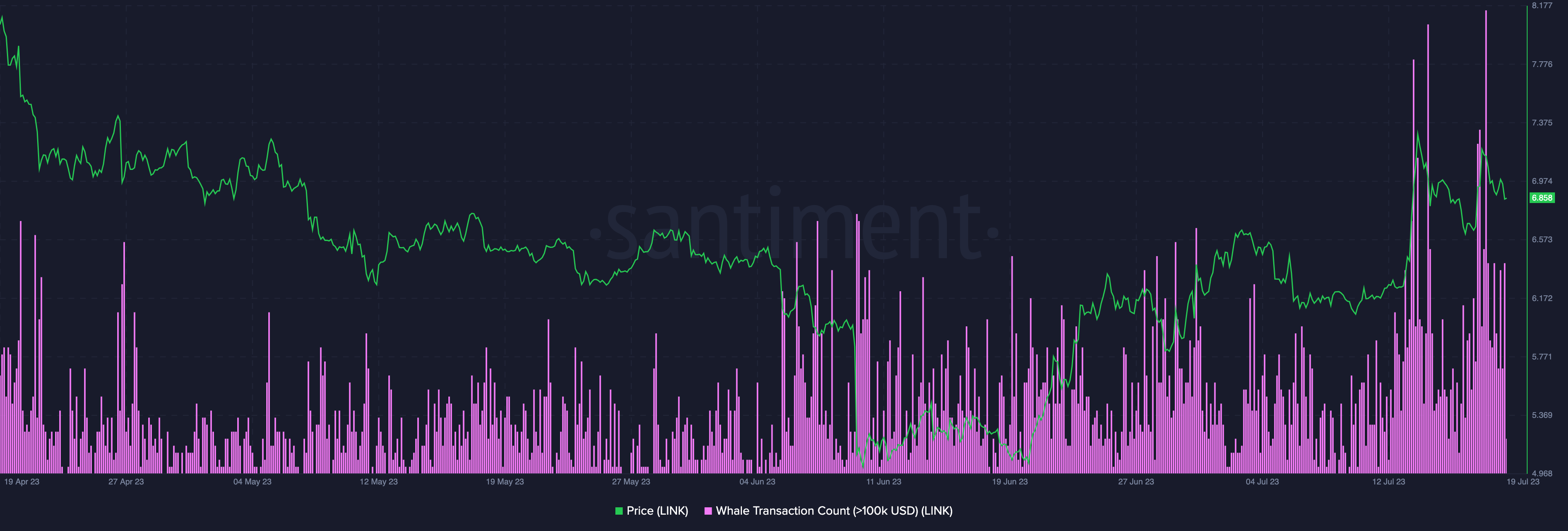 Chainlink (LINK) Menyaksikan Lonjakan Transaksi Whale dan Volume Perdagangan Kata Sanksi Perusahaan Crypto Analytics