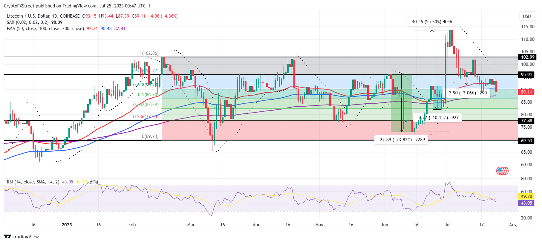 LTC/USD 1-day chart