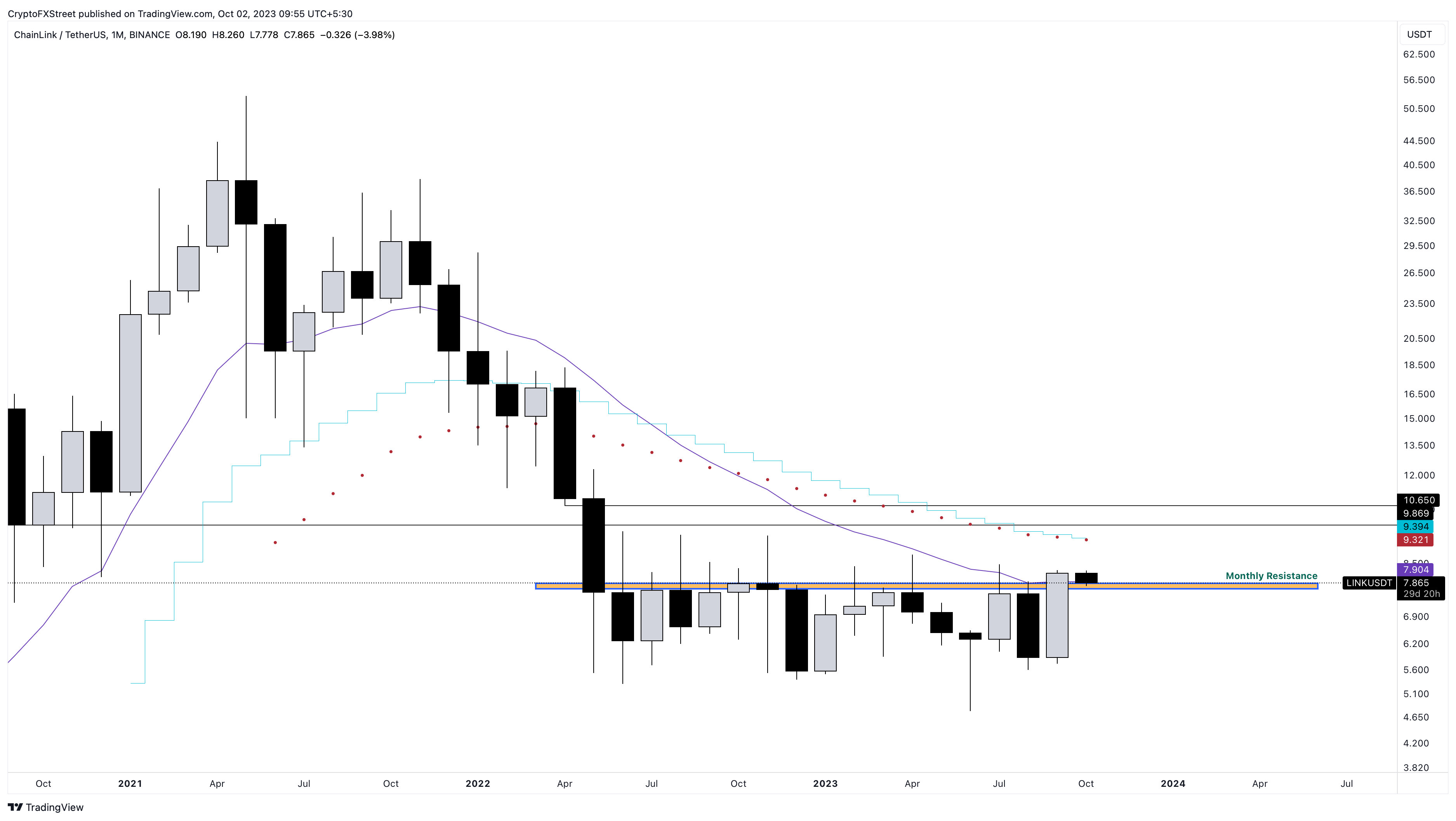 LINK/USDT 1-month chart