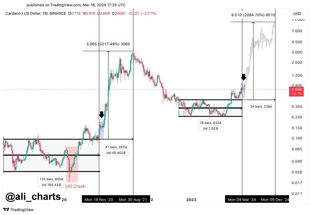 Ali Martinez ADA-Prognose bis Ende 2024, Quelle: X/@ali_charts