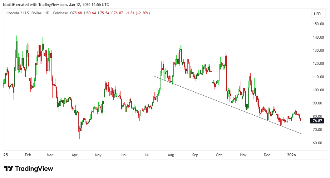 Litecoin Price Chart