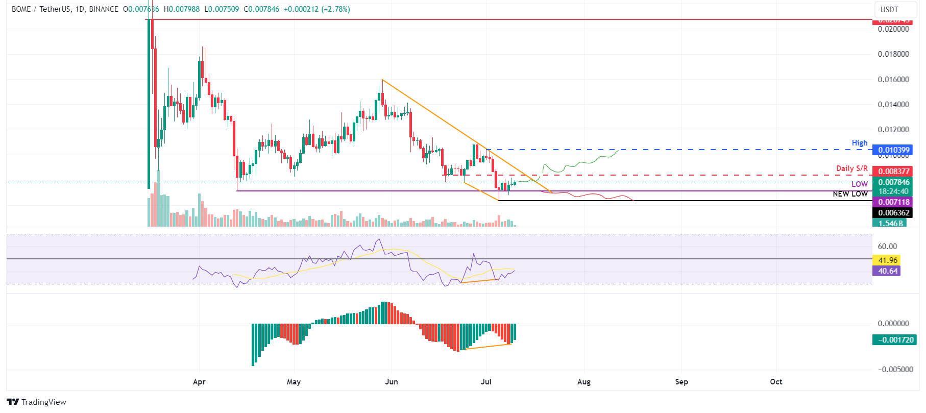 BOME/USDT daily chart