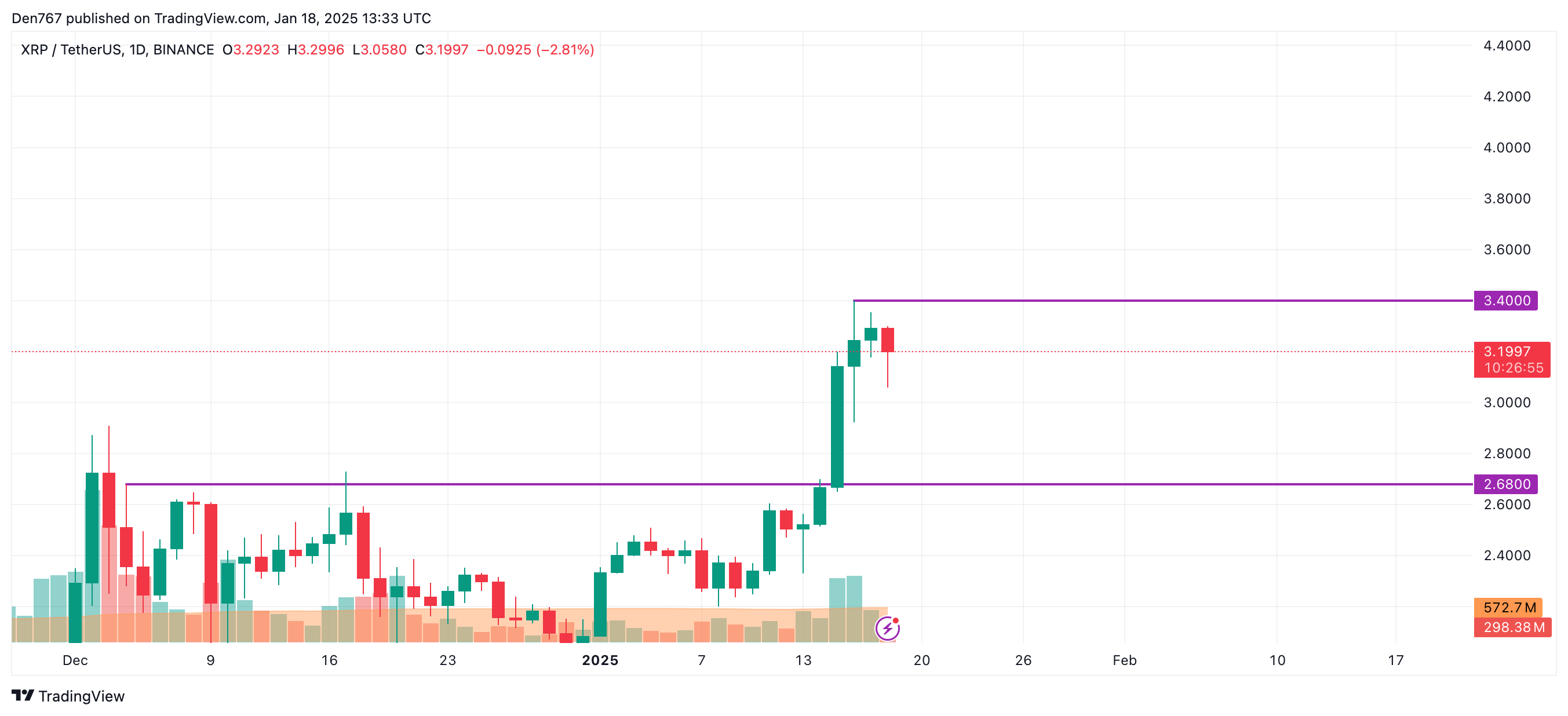 Прогноз цены XRP на 18 января