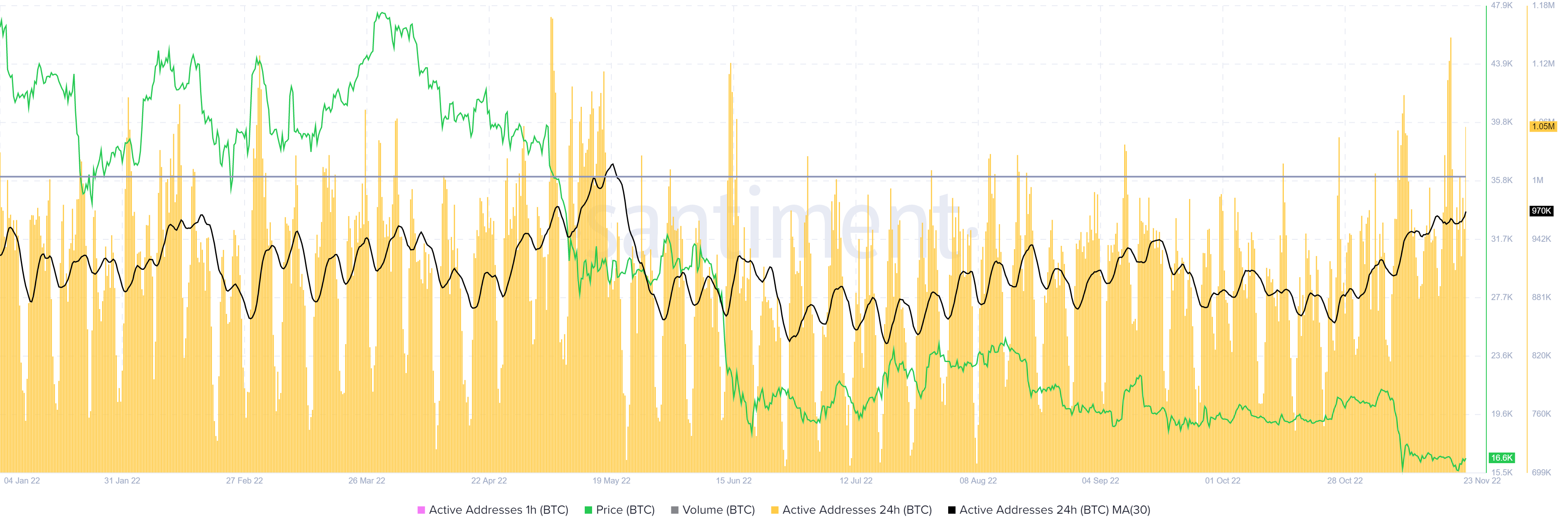 BTC active addresses
