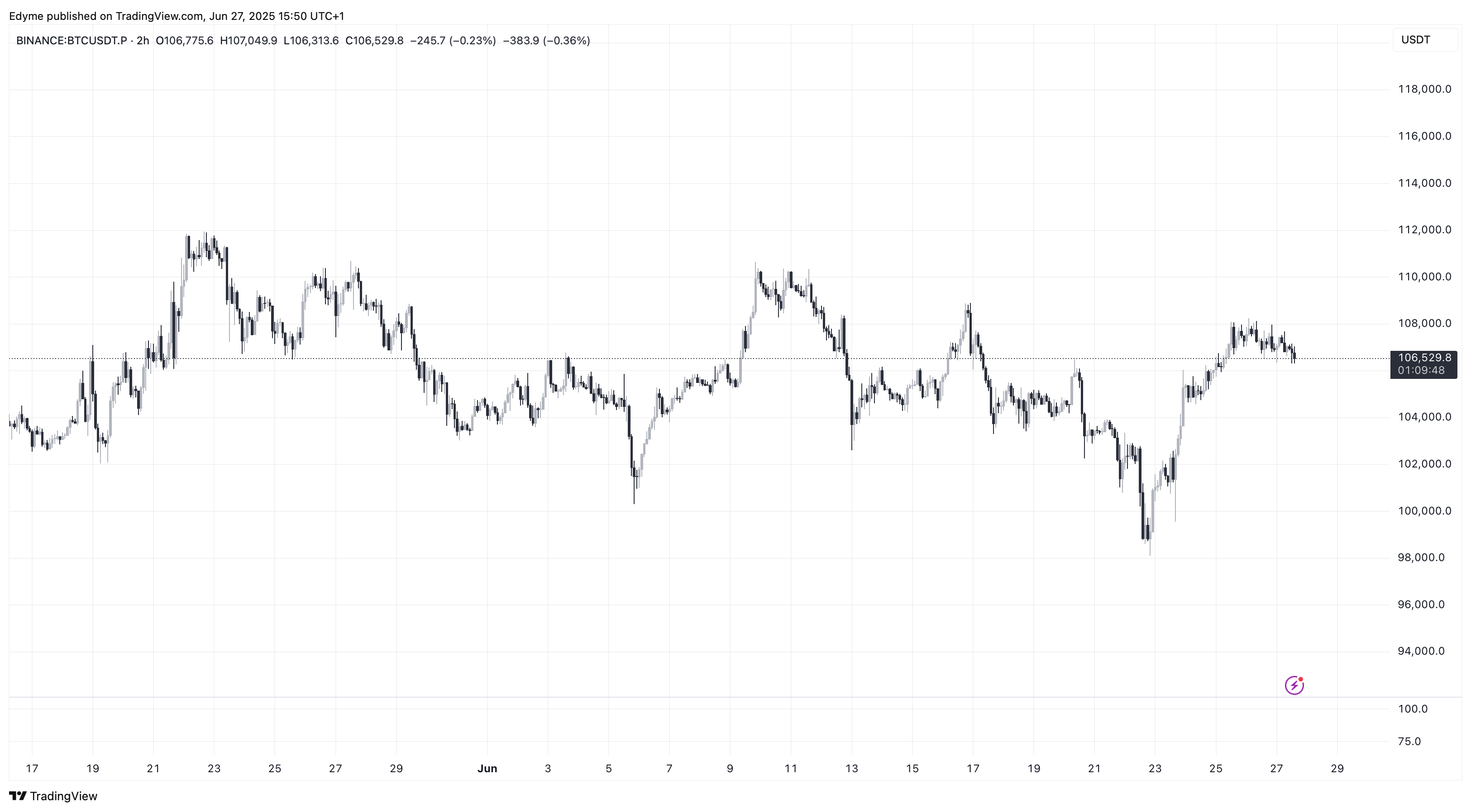 BINANCE:BTCUSDT.P Chart Image by Edyme