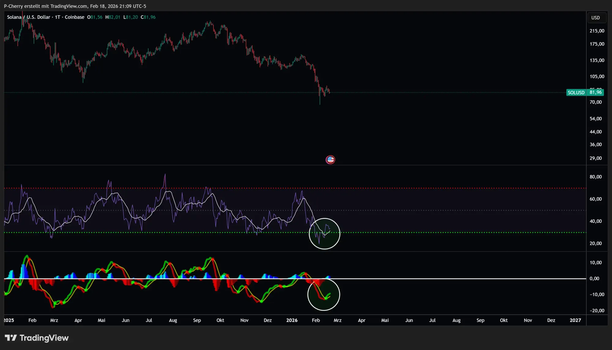 Solana, RSI und MACD, Tageschart, Quelle: Tradingview