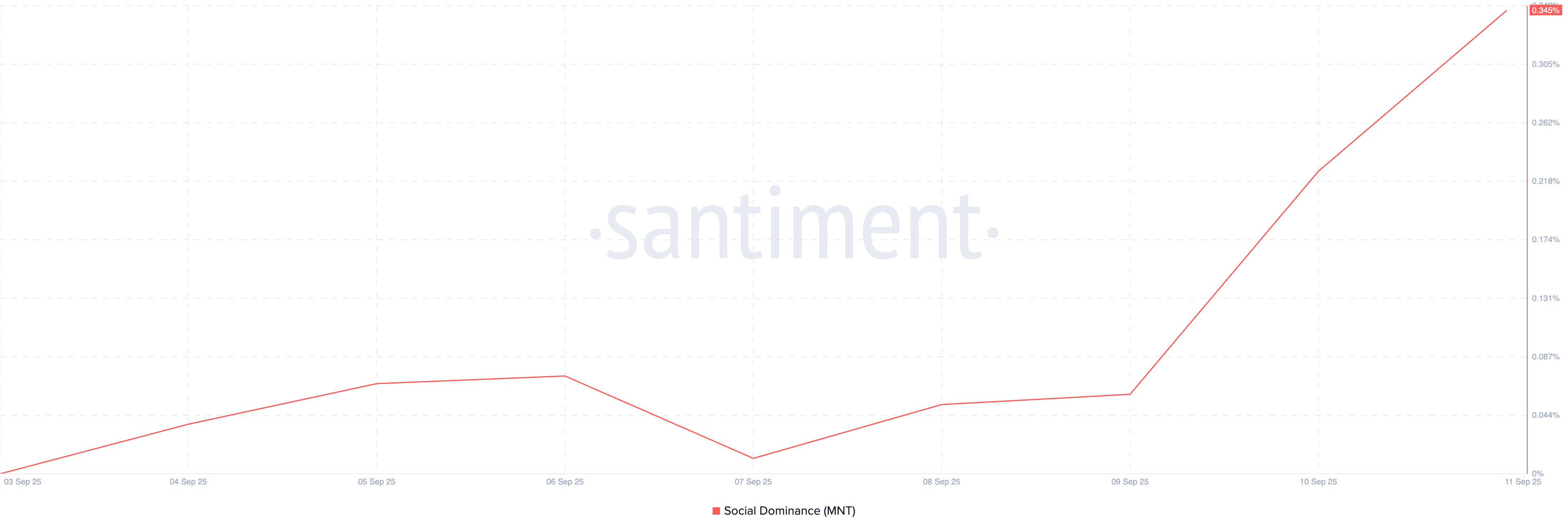 MNT Social Dominance. 