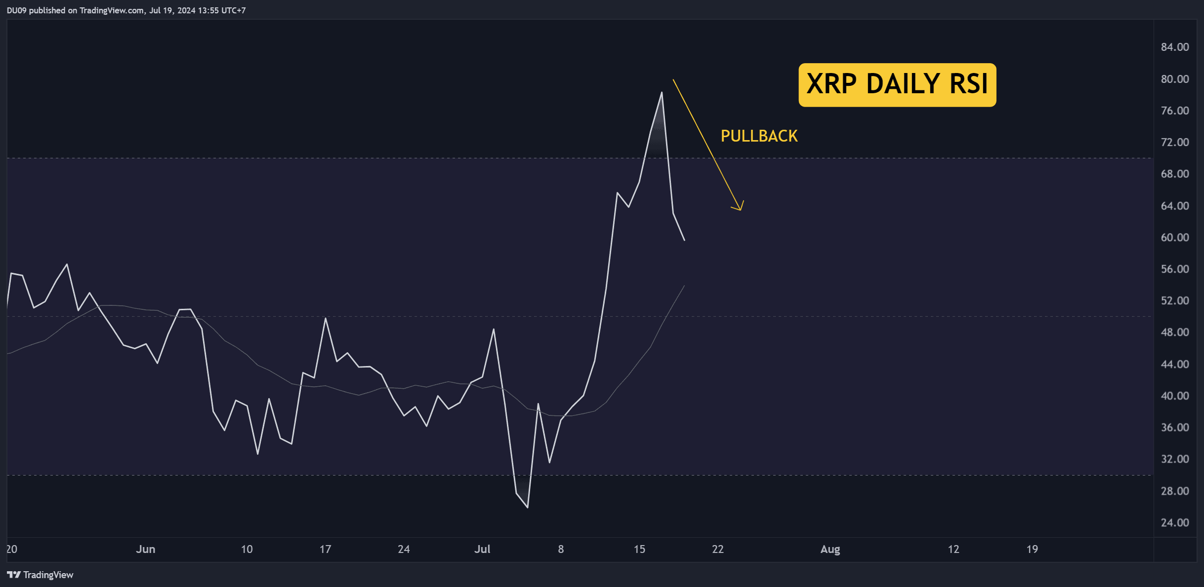 Почему цена Ripple (XRP) сегодня снизилась?