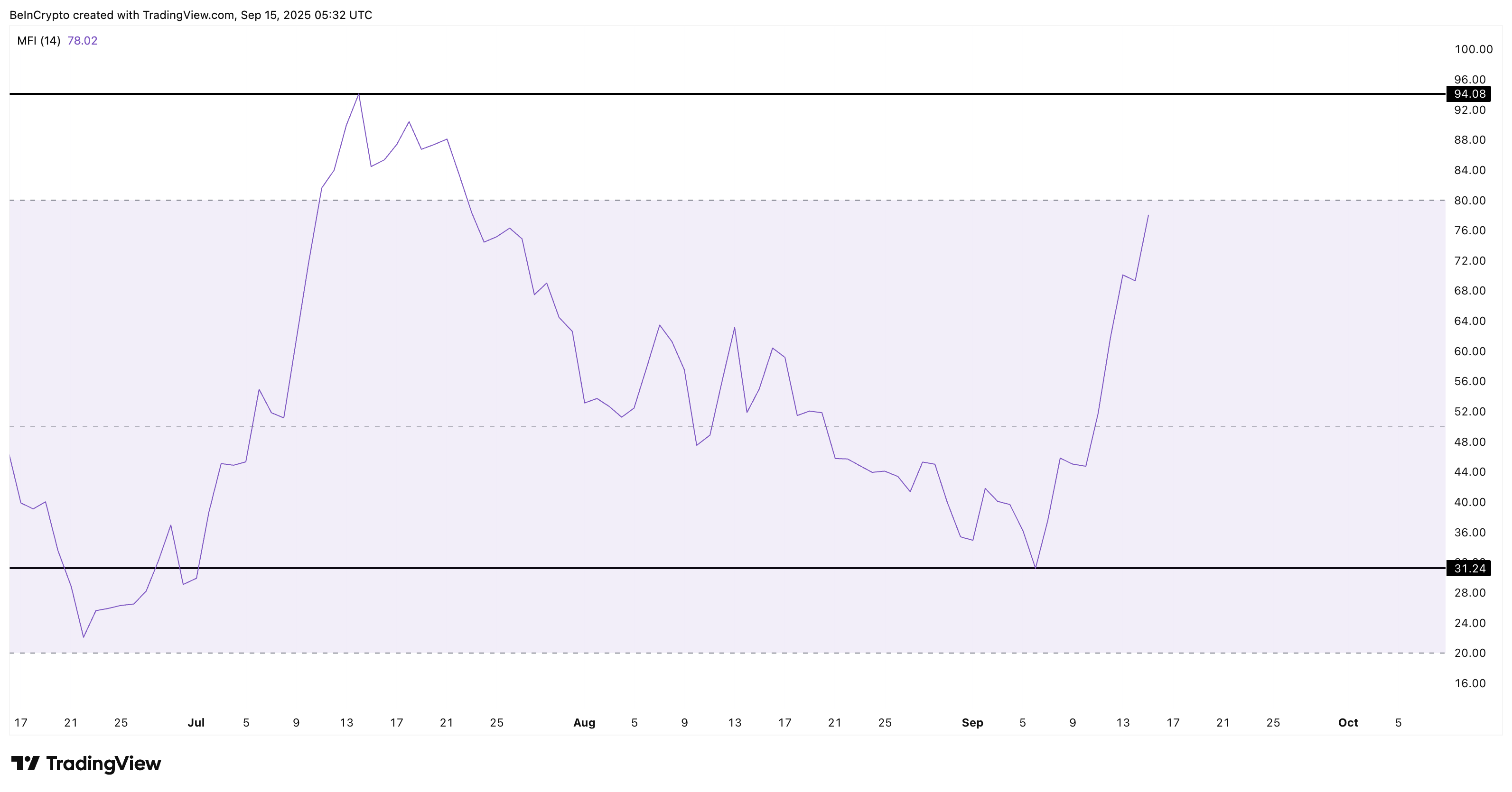 Money Flow Index Reveals HBAR Dip Buying