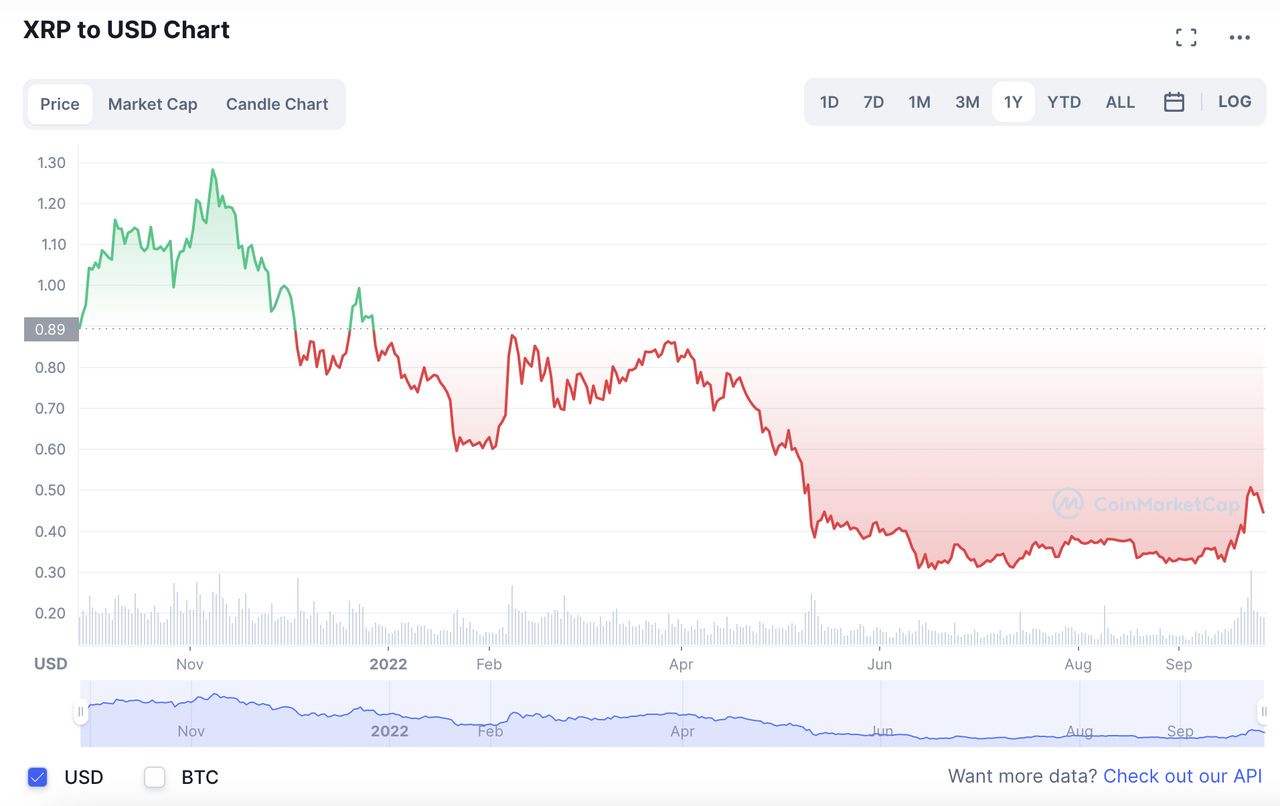 XRP Kurs 1 Jahr