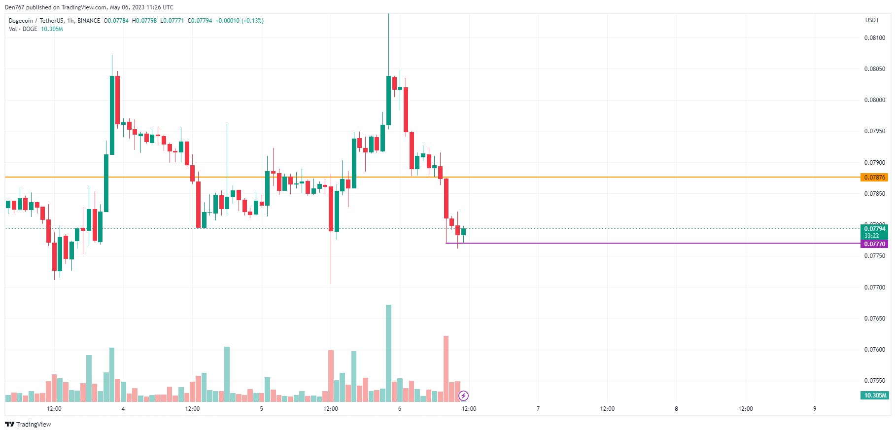 DOGE/USD chart byTradingView