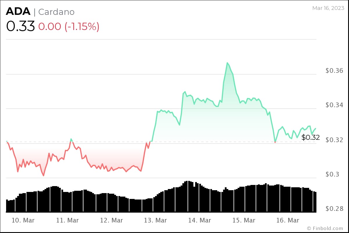 Криптосообщество устанавливает цену Cardano (ADA) на 31 марта 2023 года