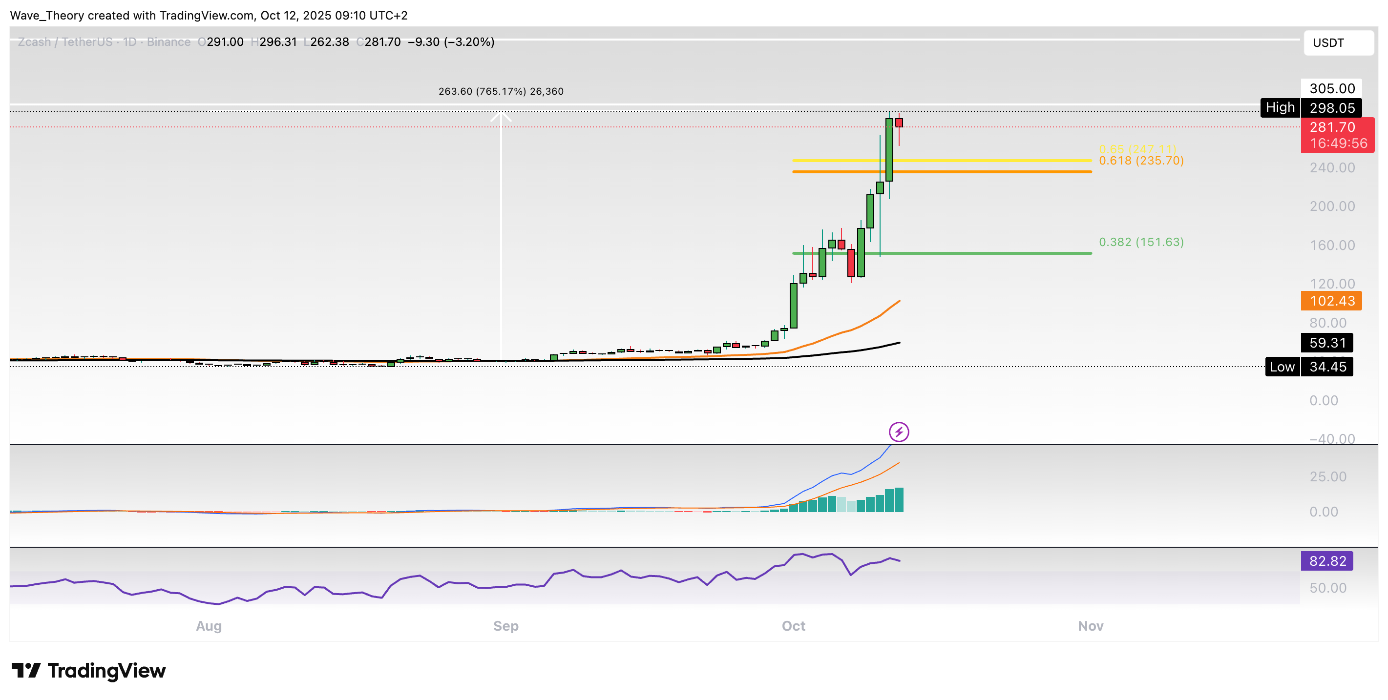 ZCash Preis Chart von Tradingview