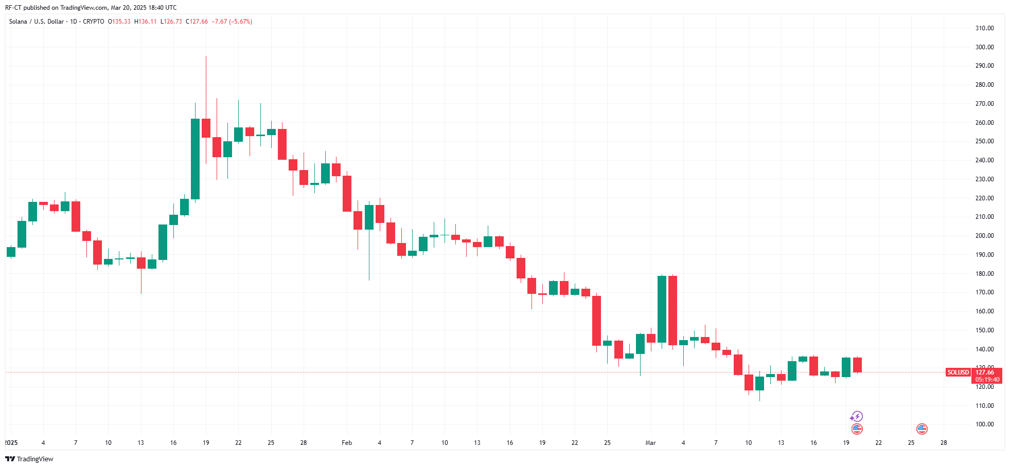 По данным TradingView — SOLUSD_2025-03-20 (с начала года)