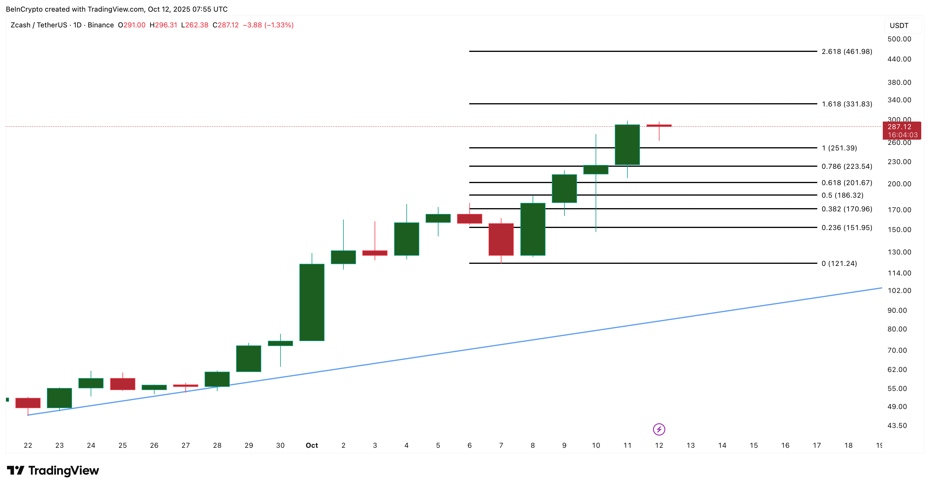Zcash Price Analysis