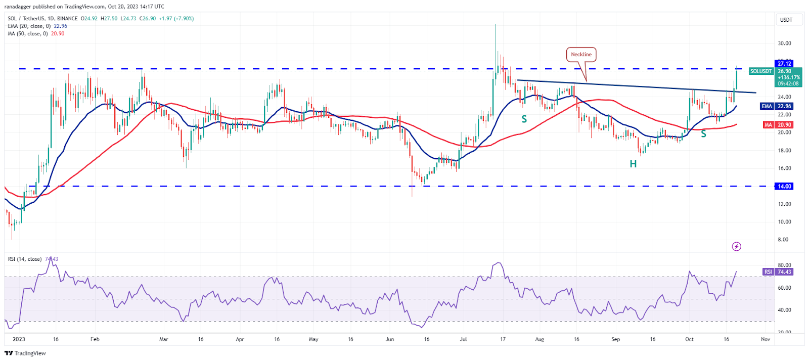 Цена Биткоина, XRP, SOL и других валют: что будет дальше