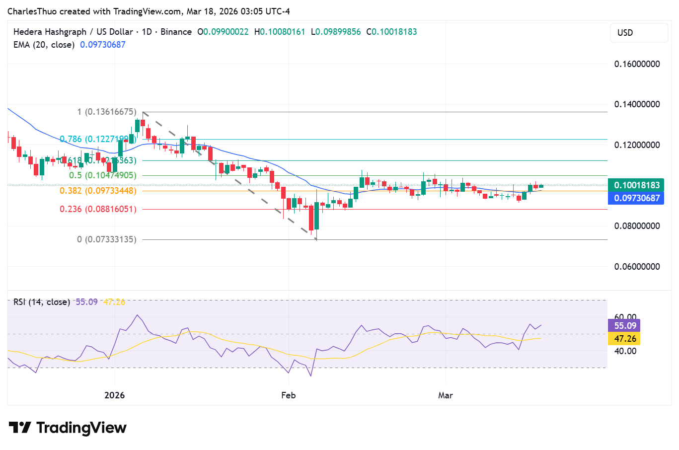 Hedera price analysis