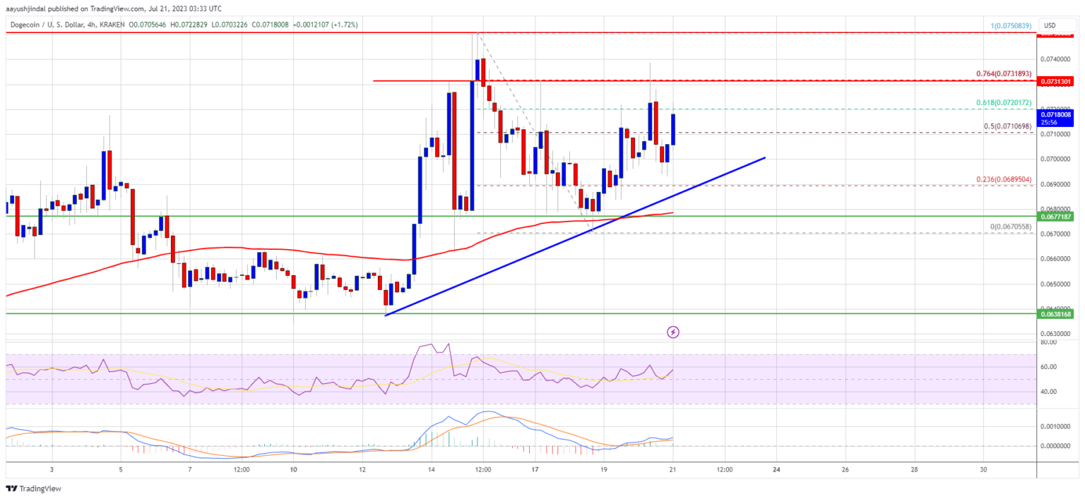 Prediksi Harga Dogecoin: DOGE Tampaknya Siap Untuk Reli Menjadi $0.08