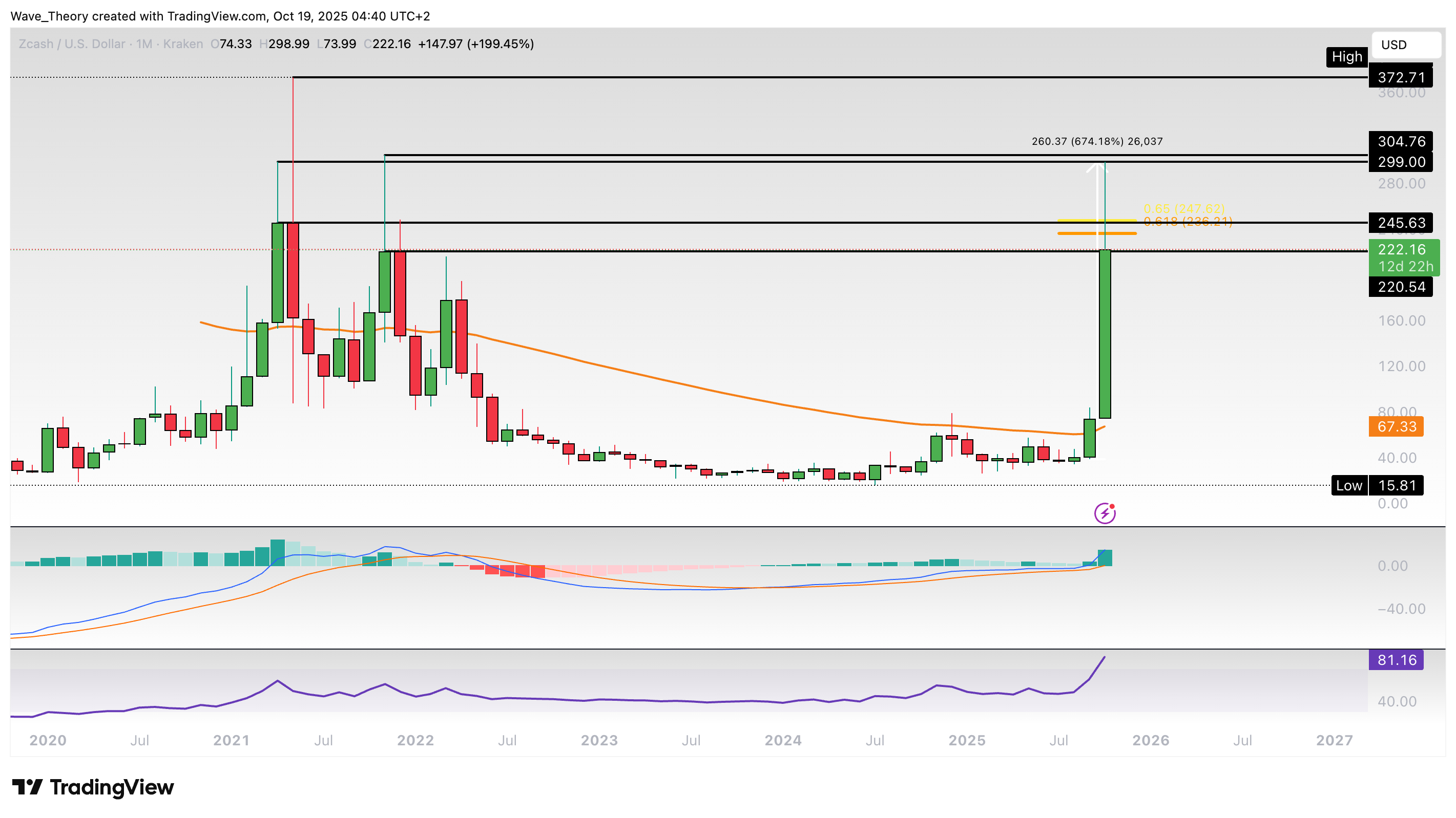 ZCash Preis Chart von Tradingview