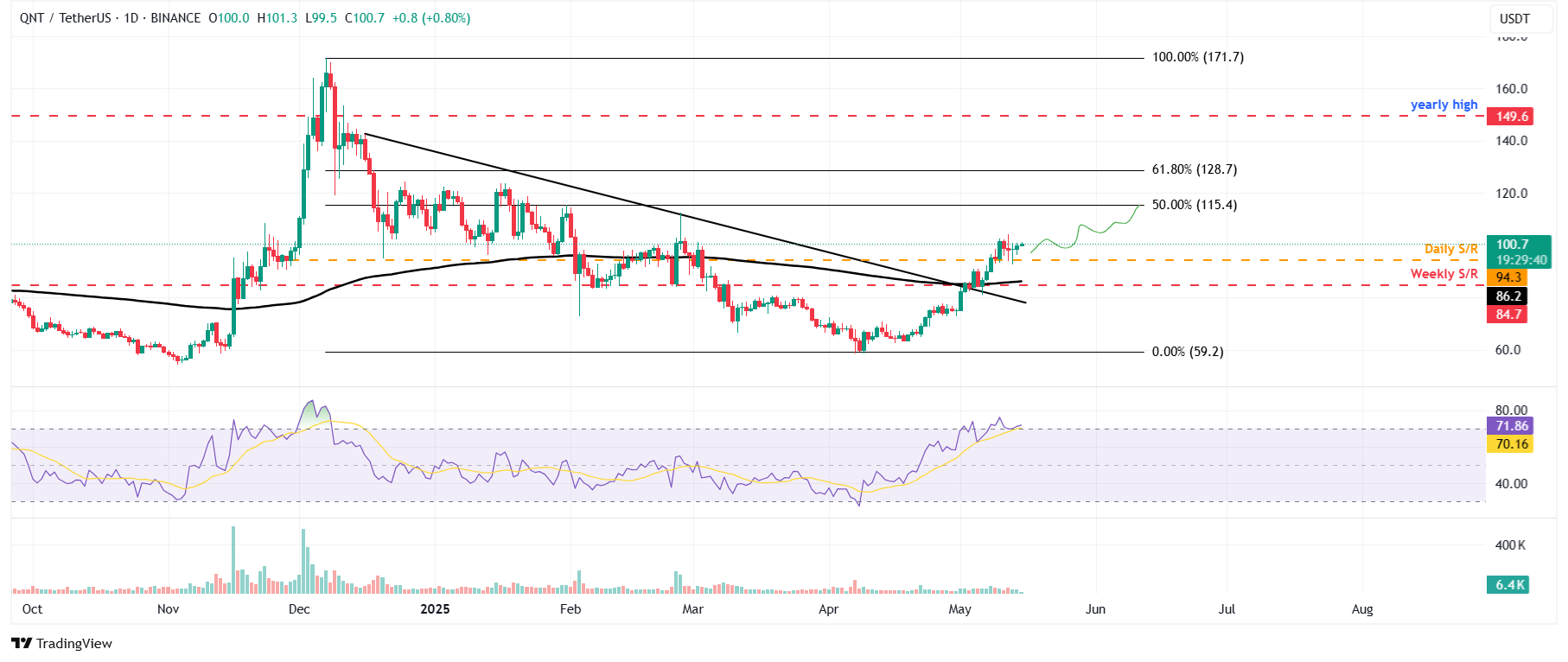 Gráfico diario de QNT/USDT