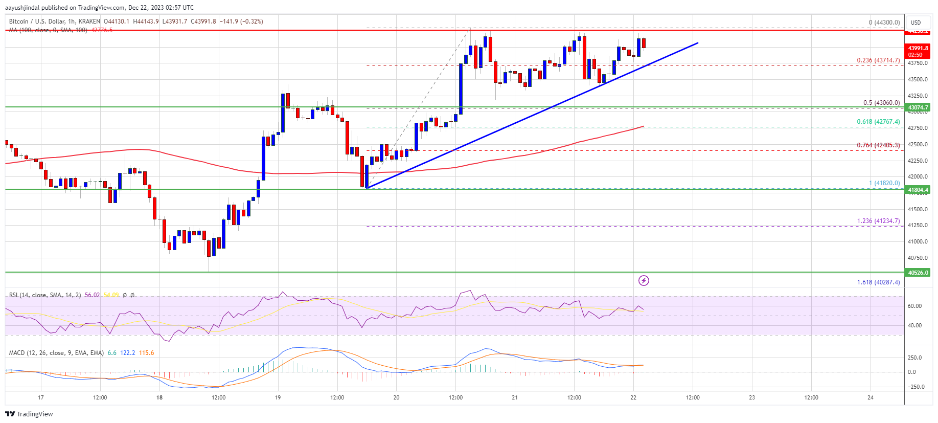 Harga Bitcoin Mendekati Breakout – Mengapa BTC Bisa Rally 10%