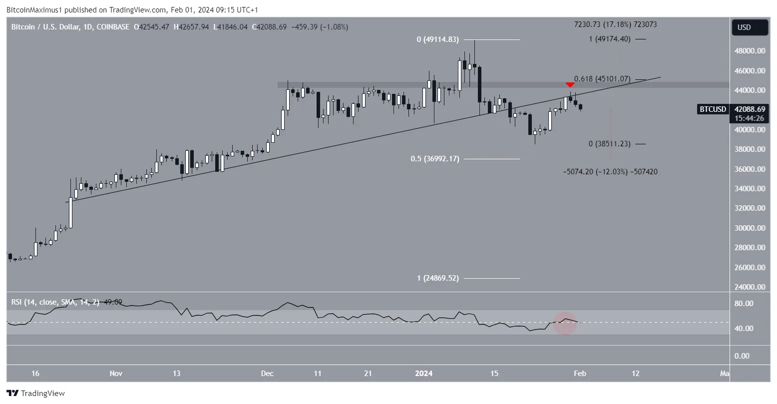 Bitcoin (BTC) Kurs Bewegung