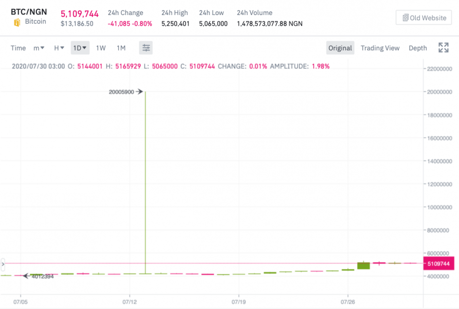 Сколько заработать на трейдинге. График биткоина Бинанс. Курс биткоина Бинанс. Биткоин график 2013. Курс биткоина график онлайн.