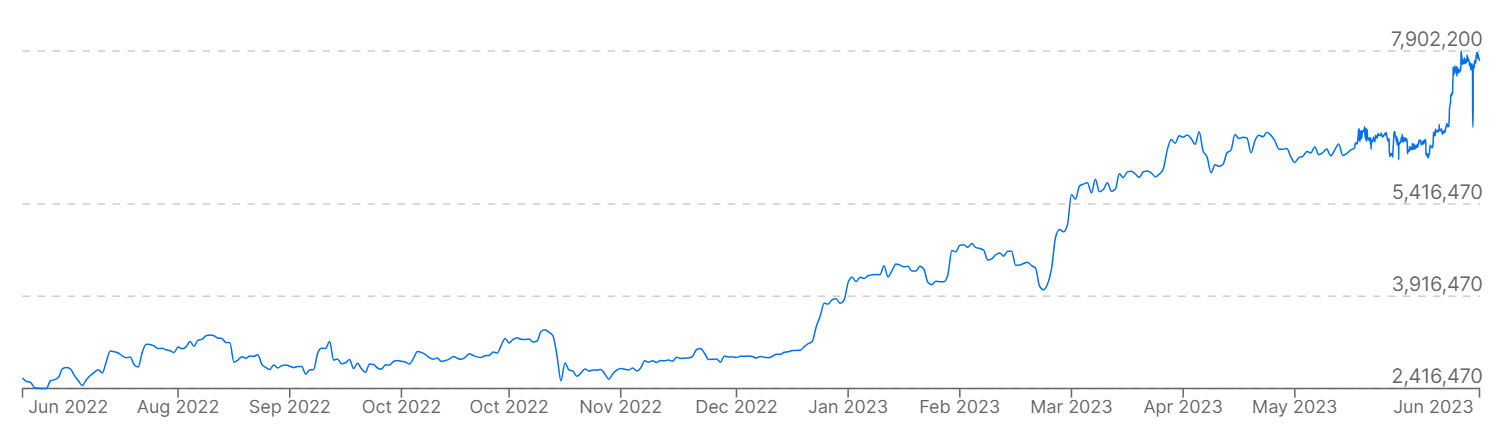   График, показывающий цены биткойнов по отношению к аргентинскому песо за последний год.