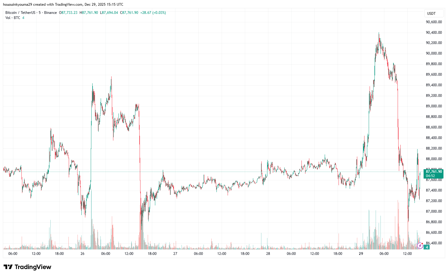 BINANCE:BTCUSDT Chart Image by hououinkyouma29